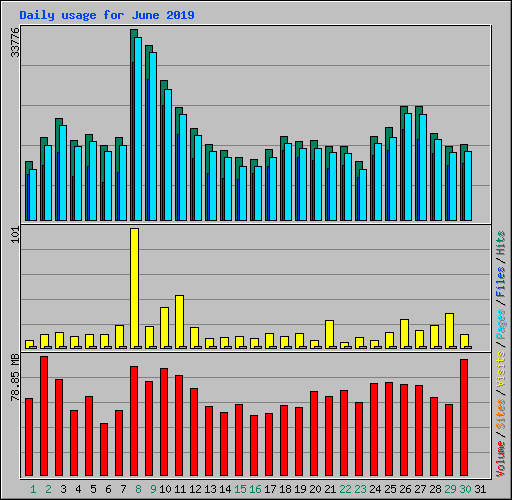 Daily usage for June 2019