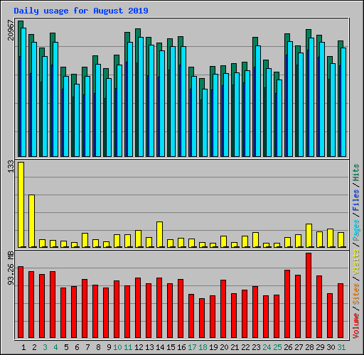 Daily usage for August 2019