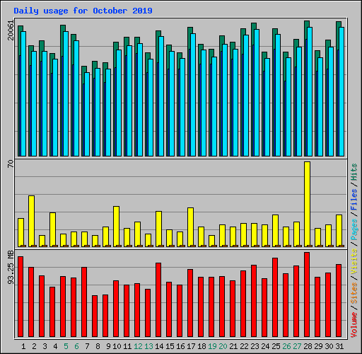 Daily usage for October 2019