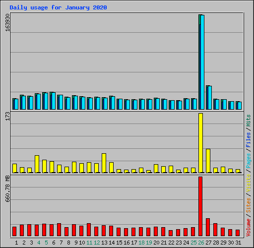 Daily usage for January 2020