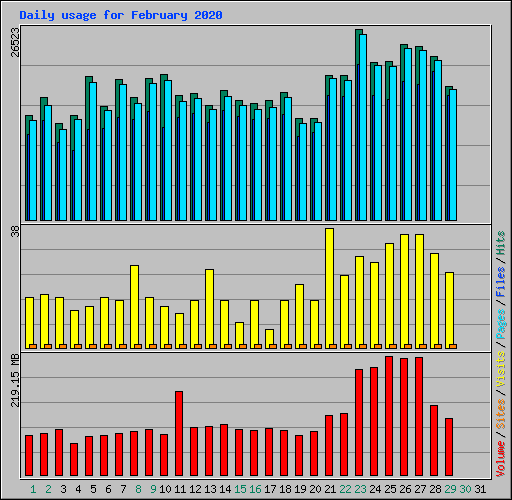 Daily usage for February 2020