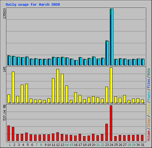 Daily usage for March 2020