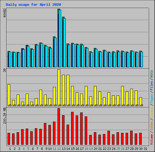 Daily usage for April 2020