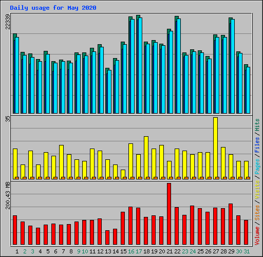 Daily usage for May 2020