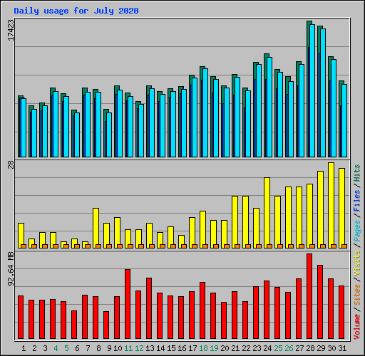 Daily usage for July 2020