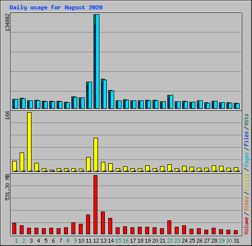 Daily usage for August 2020