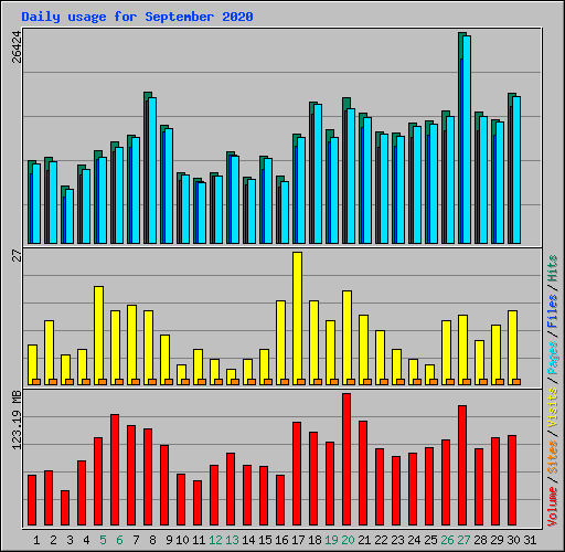Daily usage for September 2020