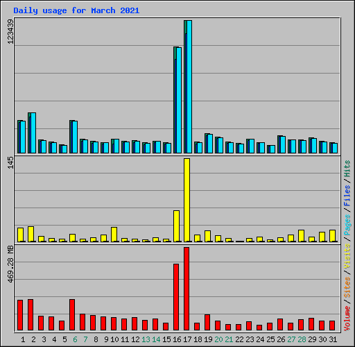Daily usage for March 2021