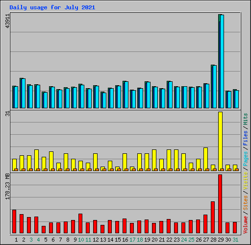 Daily usage for July 2021