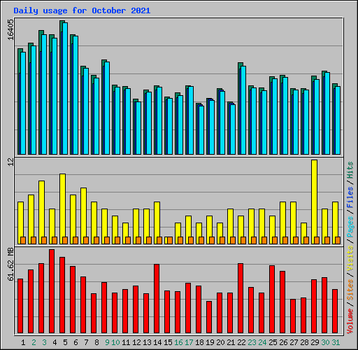 Daily usage for October 2021