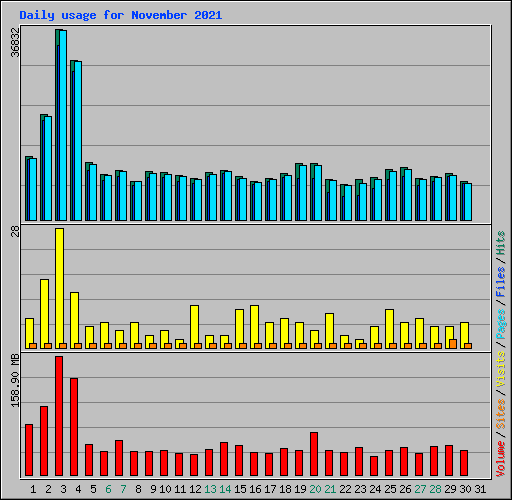 Daily usage for November 2021