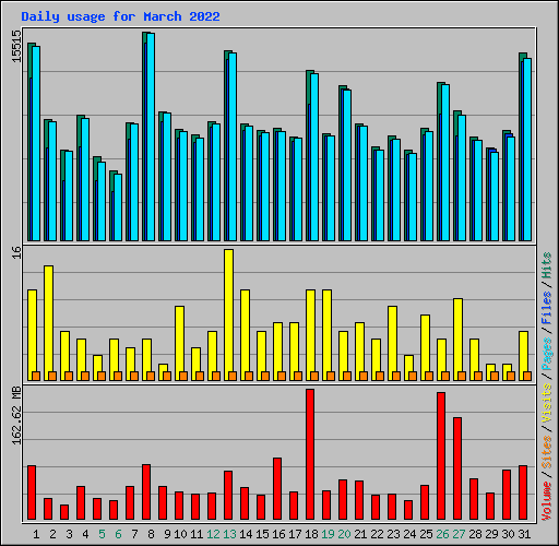 Daily usage for March 2022