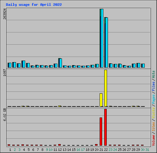 Daily usage for April 2022