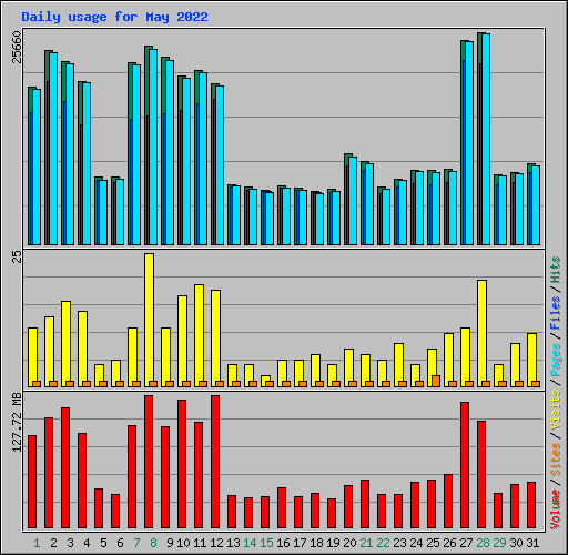 Daily usage for May 2022
