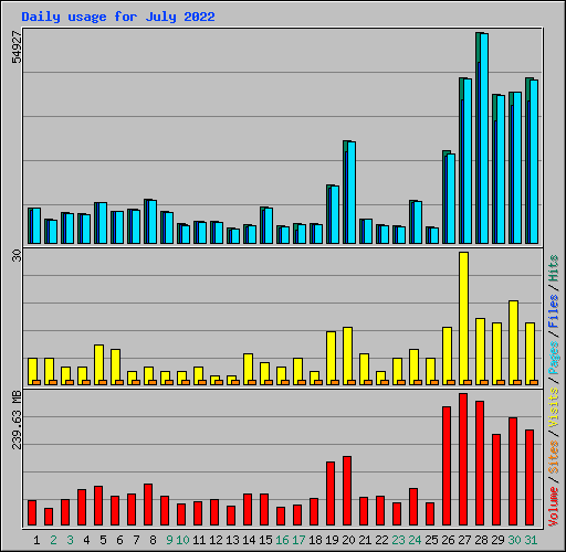 Daily usage for July 2022