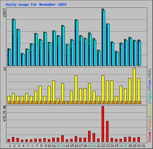 Daily usage for November 2022