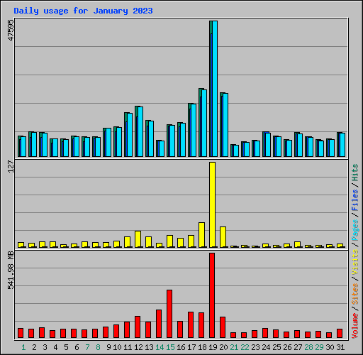Daily usage for January 2023