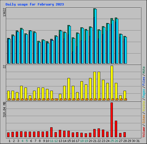 Daily usage for February 2023