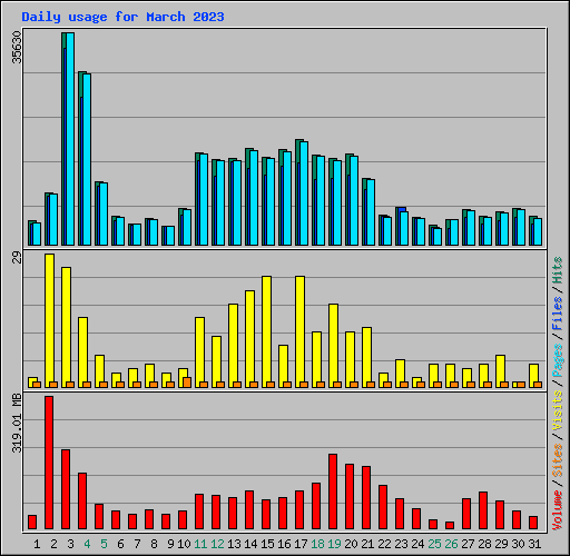 Daily usage for March 2023