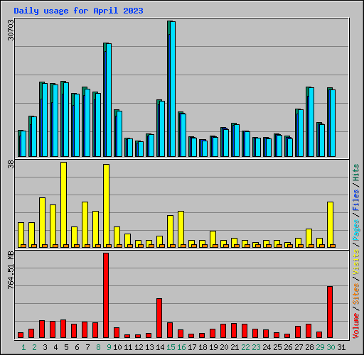 Daily usage for April 2023