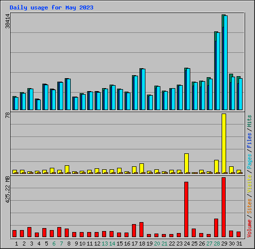 Daily usage for May 2023
