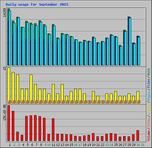 Daily usage for September 2023
