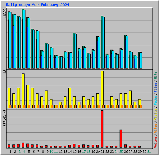 Daily usage for February 2024