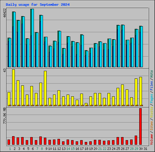 Daily usage for September 2024