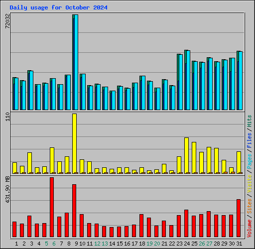Daily usage for October 2024