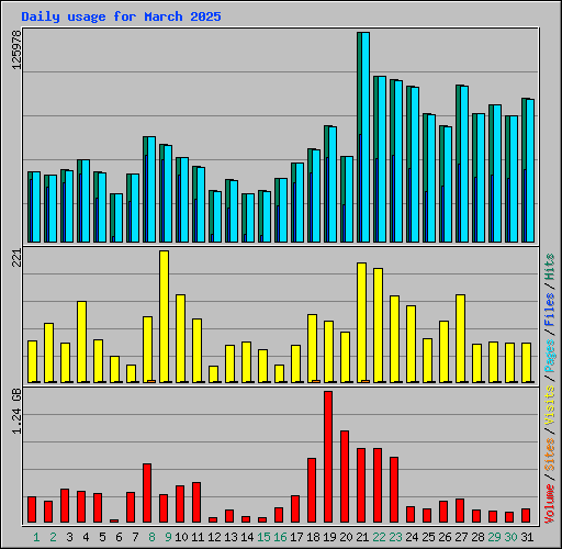 Daily usage for March 2025