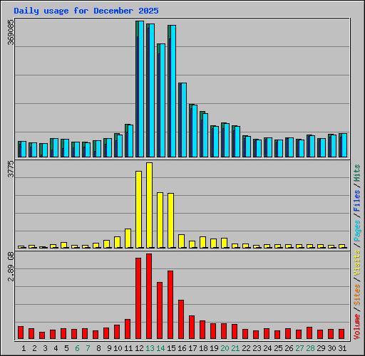 Daily usage for December 2025