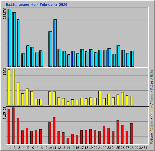 Daily usage for February 2026