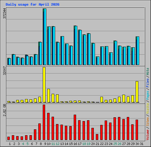 Daily usage for April 2026
