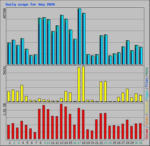 Daily usage for May 2026