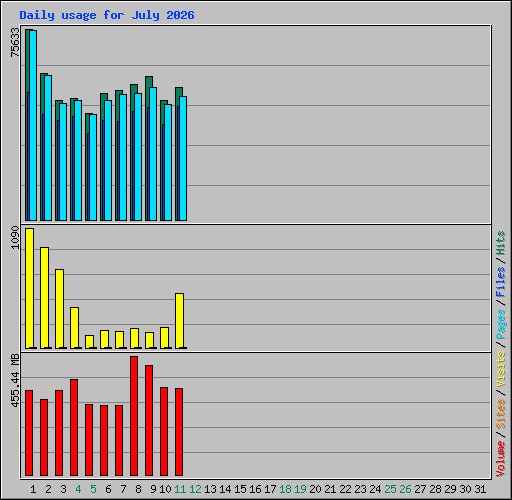 Daily usage for July 2026