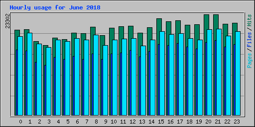 Hourly usage for June 2018