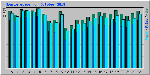 Hourly usage for October 2019