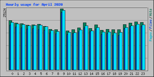 Hourly usage for April 2020