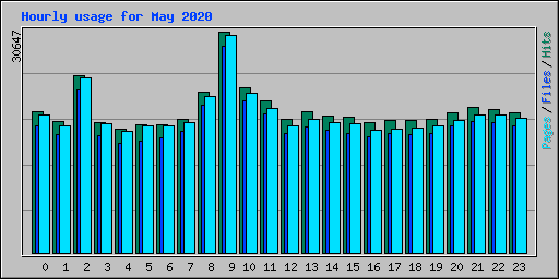 Hourly usage for May 2020