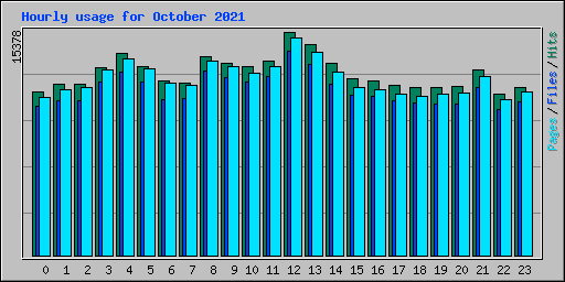 Hourly usage for October 2021