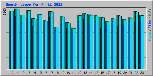 Hourly usage for April 2022