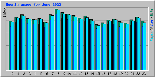 Hourly usage for June 2022