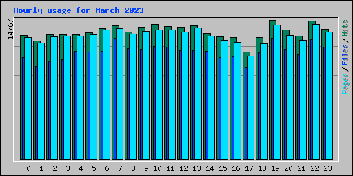 Hourly usage for March 2023