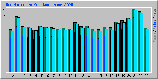 Hourly usage for September 2023