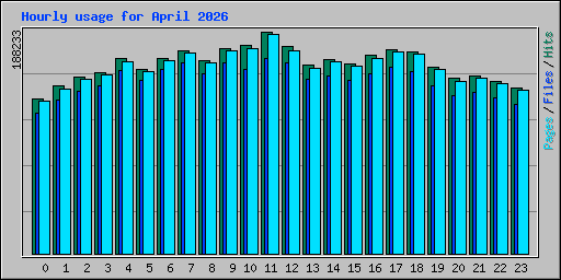 Hourly usage for April 2026