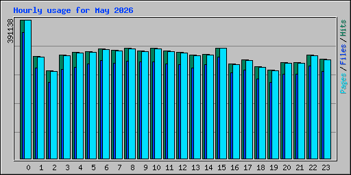 Hourly usage for May 2026