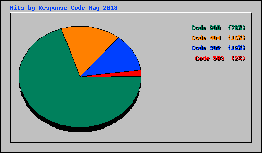 Hits by Response Code May 2018