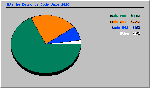 Hits by Response Code July 2018