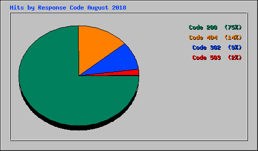 Hits by Response Code August 2018