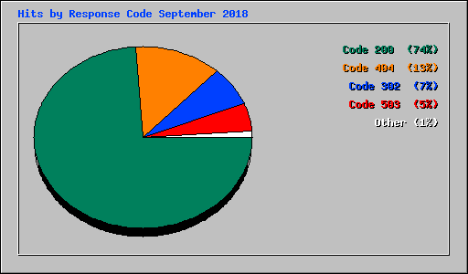 Hits by Response Code September 2018